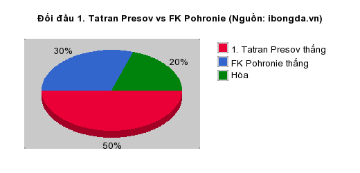 Thống kê đối đầu 1. Tatran Presov vs FK Pohronie