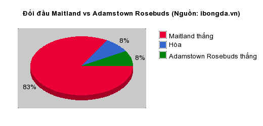 Thống kê đối đầu Maitland vs Adamstown Rosebuds