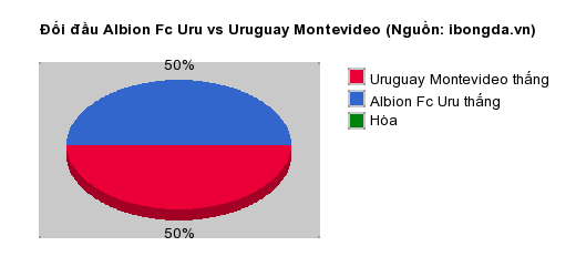 Thống kê đối đầu Albion Fc Uru vs Uruguay Montevideo