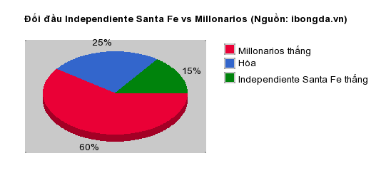 Thống kê đối đầu Independiente Santa Fe vs Millonarios