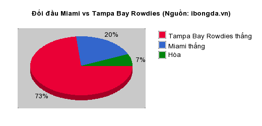 Thống kê đối đầu Miami vs Tampa Bay Rowdies