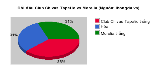 Thống kê đối đầu Club Chivas Tapatio vs Morelia