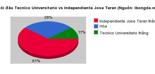 Thống kê đối đầu Tecnico Universitario vs Independiente Jose Teran