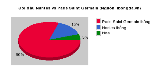 Thống kê đối đầu Nantes vs Paris Saint Germain