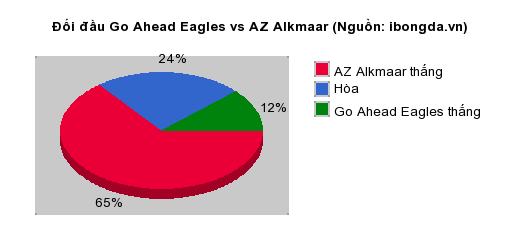 Thống kê đối đầu Go Ahead Eagles vs AZ Alkmaar