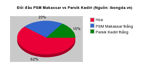 Thống kê đối đầu PSM Makassar vs Persik Kediri
