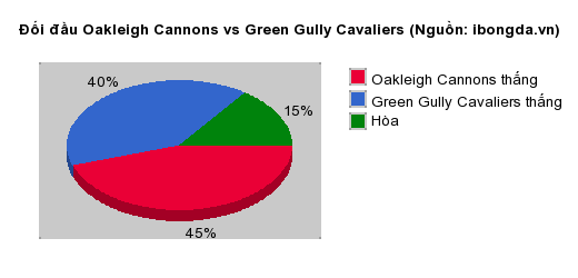 Thống kê đối đầu Oakleigh Cannons vs Green Gully Cavaliers