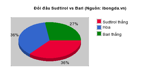 Thống kê đối đầu Sudtirol vs Bari