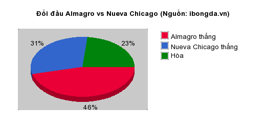 Thống kê đối đầu Almagro vs Nueva Chicago