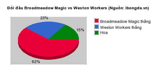 Thống kê đối đầu Broadmeadow Magic vs Weston Workers
