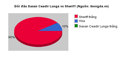 Thống kê đối đầu Saxan Ceadir Lunga vs Sheriff