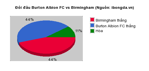 Thống kê đối đầu Burton Albion FC vs Birmingham