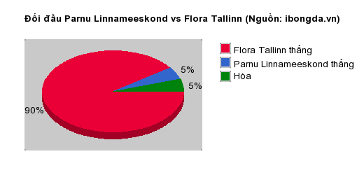 Thống kê đối đầu Parnu Linnameeskond vs Flora Tallinn