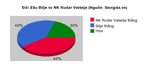 Thống kê đối đầu Bilje vs NK Rudar Velenje