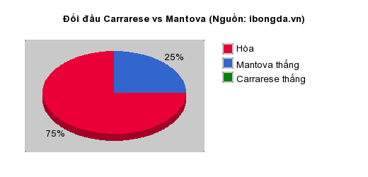 Thống kê đối đầu Carrarese vs Mantova