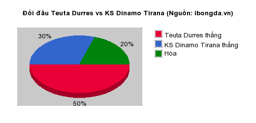 Thống kê đối đầu Teuta Durres vs KS Dinamo Tirana