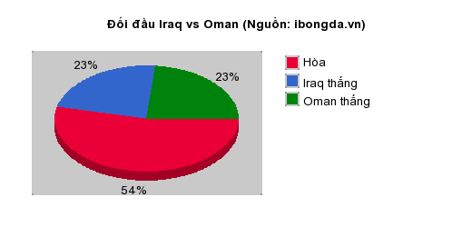 Thống kê đối đầu Iraq vs Oman
