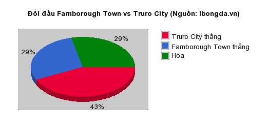 Thống kê đối đầu Farnborough Town vs Truro City