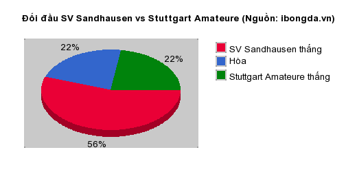 Thống kê đối đầu SV Sandhausen vs Stuttgart Amateure