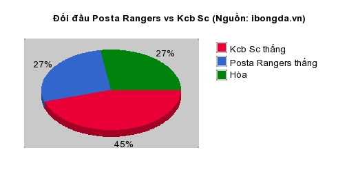 Thống kê đối đầu Posta Rangers vs Kcb Sc