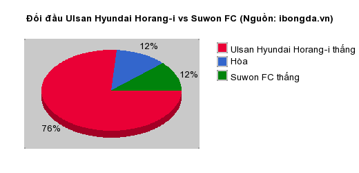 Thống kê đối đầu Ulsan Hyundai Horang-i vs Suwon FC