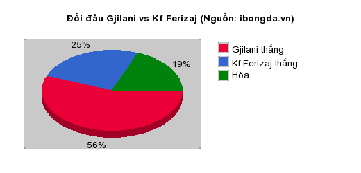 Thống kê đối đầu Gjilani vs Kf Ferizaj