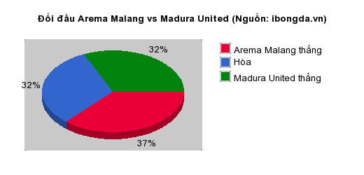 Thống kê đối đầu Arema Malang vs Madura United