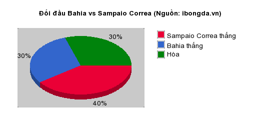 Thống kê đối đầu Bahia vs Sampaio Correa