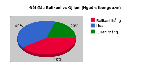 Thống kê đối đầu Ballkani vs Gjilani