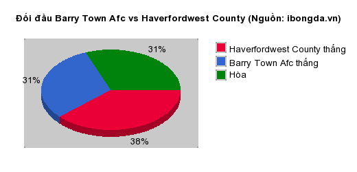 Thống kê đối đầu Barry Town Afc vs Haverfordwest County