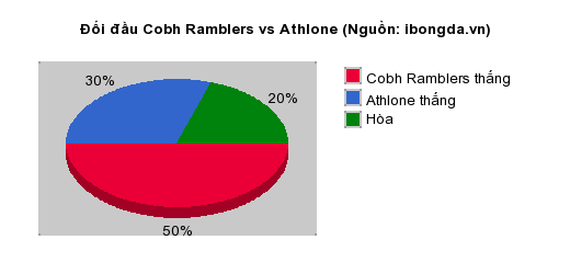 Thống kê đối đầu Cobh Ramblers vs Athlone