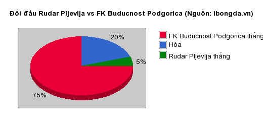 Thống kê đối đầu Rudar Pljevlja vs FK Buducnost Podgorica