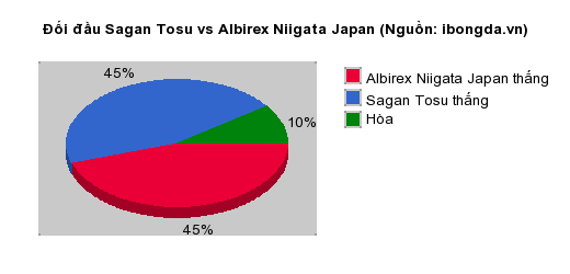 Thống kê đối đầu Sagan Tosu vs Albirex Niigata Japan