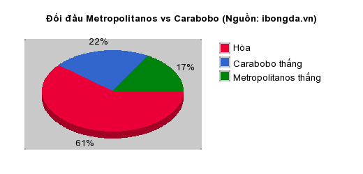 Thống kê đối đầu Metropolitanos vs Carabobo