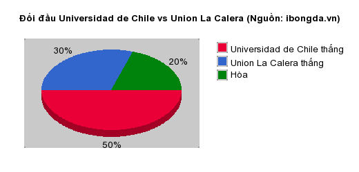 Thống kê đối đầu Universidad de Chile vs Union La Calera