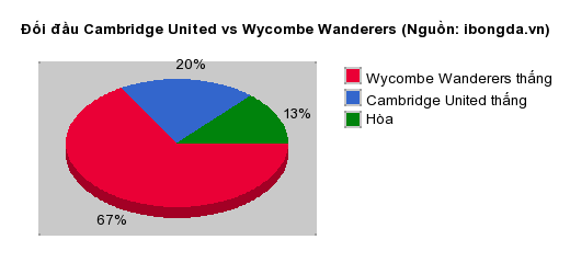 Thống kê đối đầu Cambridge United vs Wycombe Wanderers