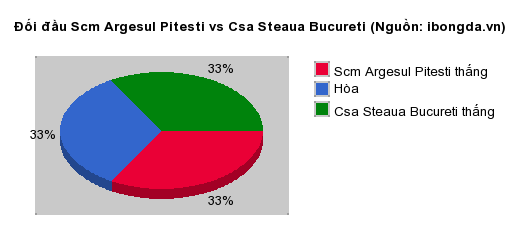 Thống kê đối đầu Scm Argesul Pitesti vs Csa Steaua Bucureti