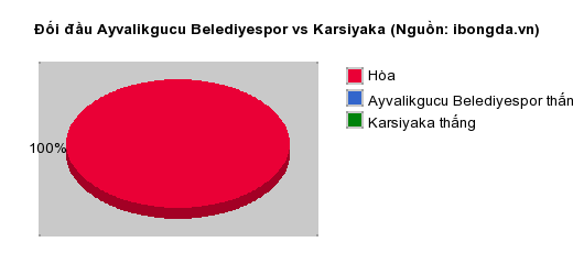 Thống kê đối đầu Ayvalikgucu Belediyespor vs Karsiyaka
