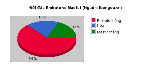 Thống kê đối đầu Emirate vs Masfut