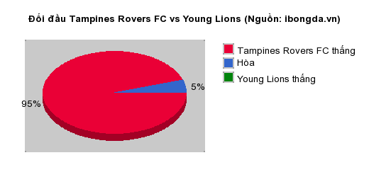 Thống kê đối đầu Tampines Rovers FC vs Young Lions