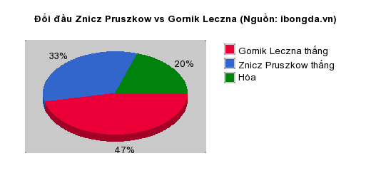 Thống kê đối đầu Znicz Pruszkow vs Gornik Leczna