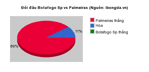 Thống kê đối đầu Botafogo Sp vs Palmeiras