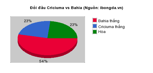 Thống kê đối đầu Criciuma vs Bahia