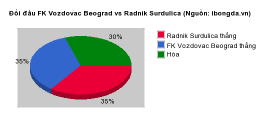 Thống kê đối đầu FK Vozdovac Beograd vs Radnik Surdulica