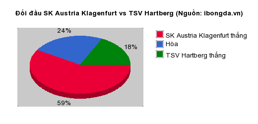 Thống kê đối đầu SK Austria Klagenfurt vs TSV Hartberg