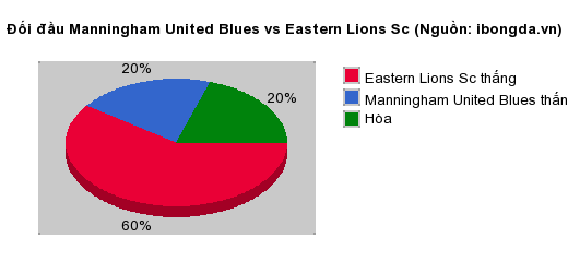 Thống kê đối đầu Manningham United Blues vs Eastern Lions Sc