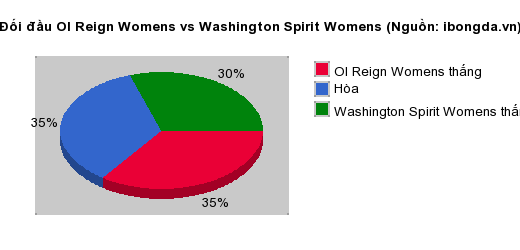 Thống kê đối đầu Ol Reign Womens vs Washington Spirit Womens