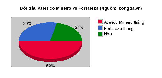 Thống kê đối đầu Atletico Mineiro vs Fortaleza