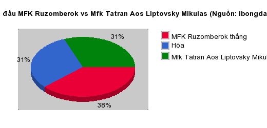 Thống kê đối đầu MFK Ruzomberok vs Mfk Tatran Aos Liptovsky Mikulas