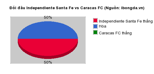 Thống kê đối đầu Independiente Santa Fe vs Caracas FC